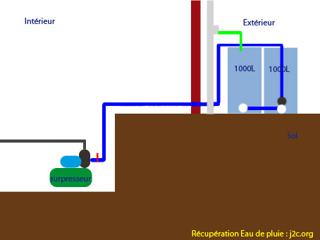 Récupération eau de pluie
